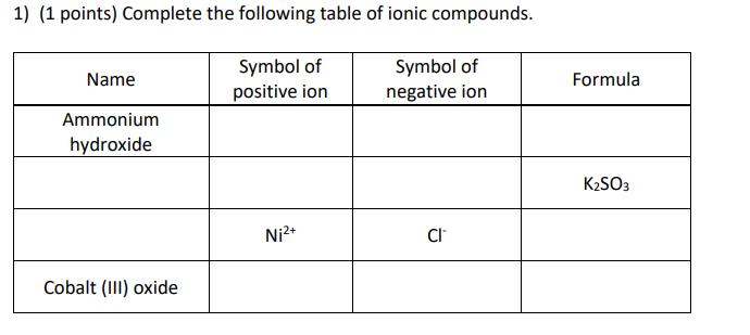 1) (1 points) Complete the following table of ionic compounds.