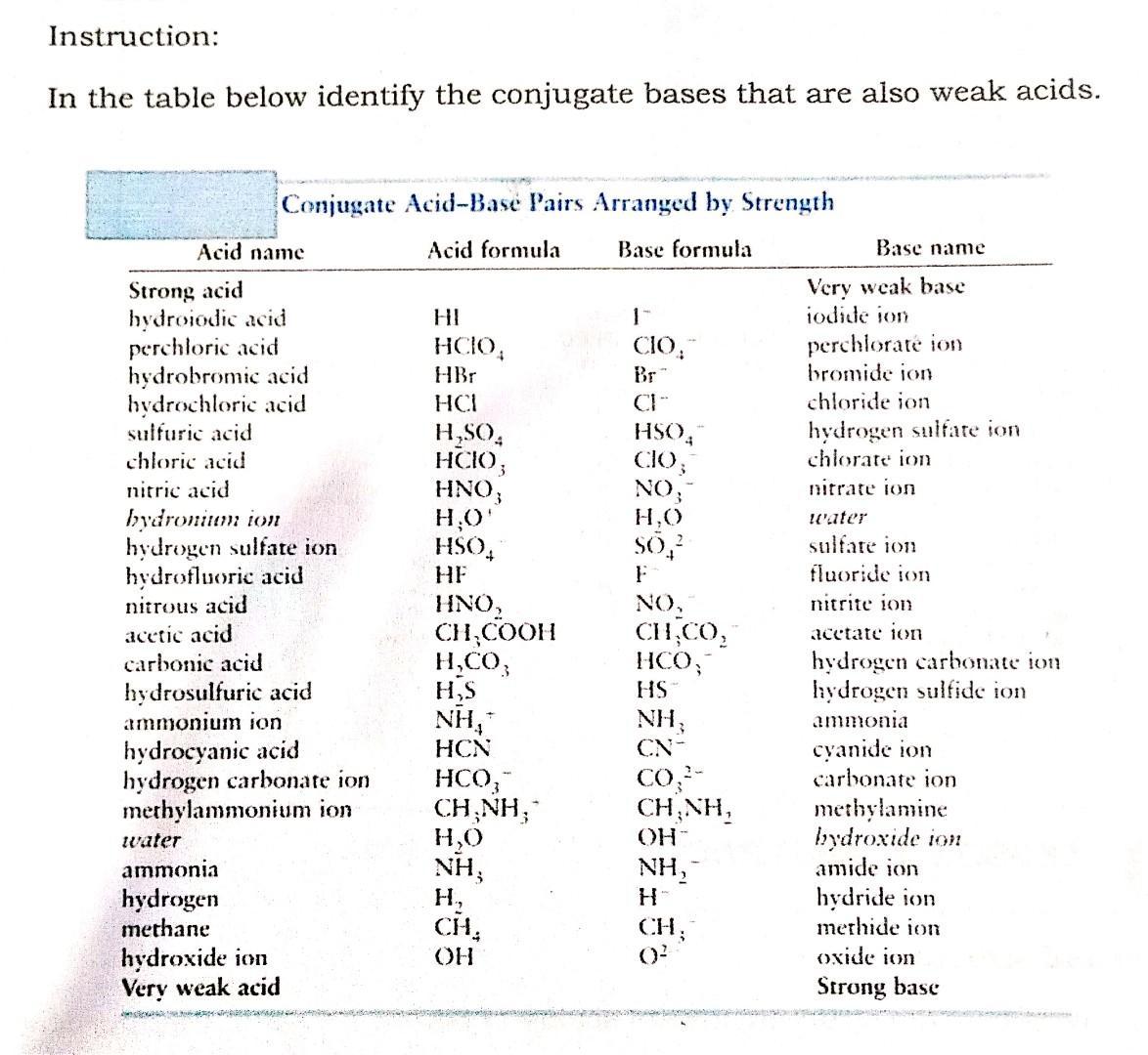 Instruction:In the table below identify the conjugate bases that are also weak acids.
