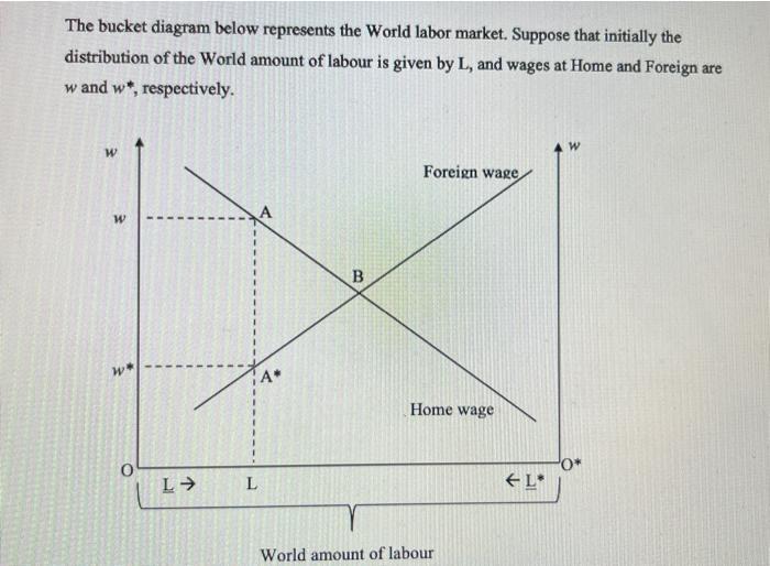The bucket diagram below represents the World labor market. Suppose that initially the distribution of the World amount of la