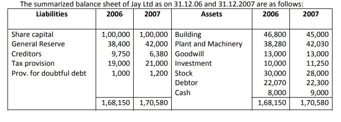 The summarized balance sheet of Jay Ltd as on 31.12.06 and 31.12.2007 are as follows: Liabilities 2006 2007