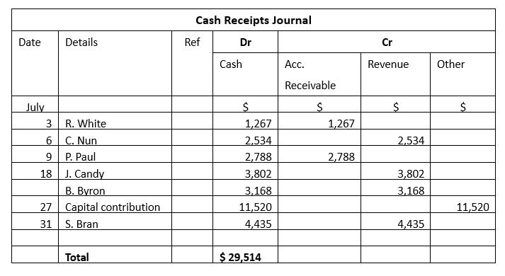 Cash Receipts Journal Ref Dr Date Details Cr Cash Acc. Revenue Other Receivable S$ $1,267 2,534 2,788 July 3 R. White 6 C.