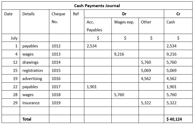 Date Details Cheque Cr No. Cash Payments Journal Ref Dr Acc. Wages exp. Payables $$ Other Cash $$ July 1 payables 1012 2,53