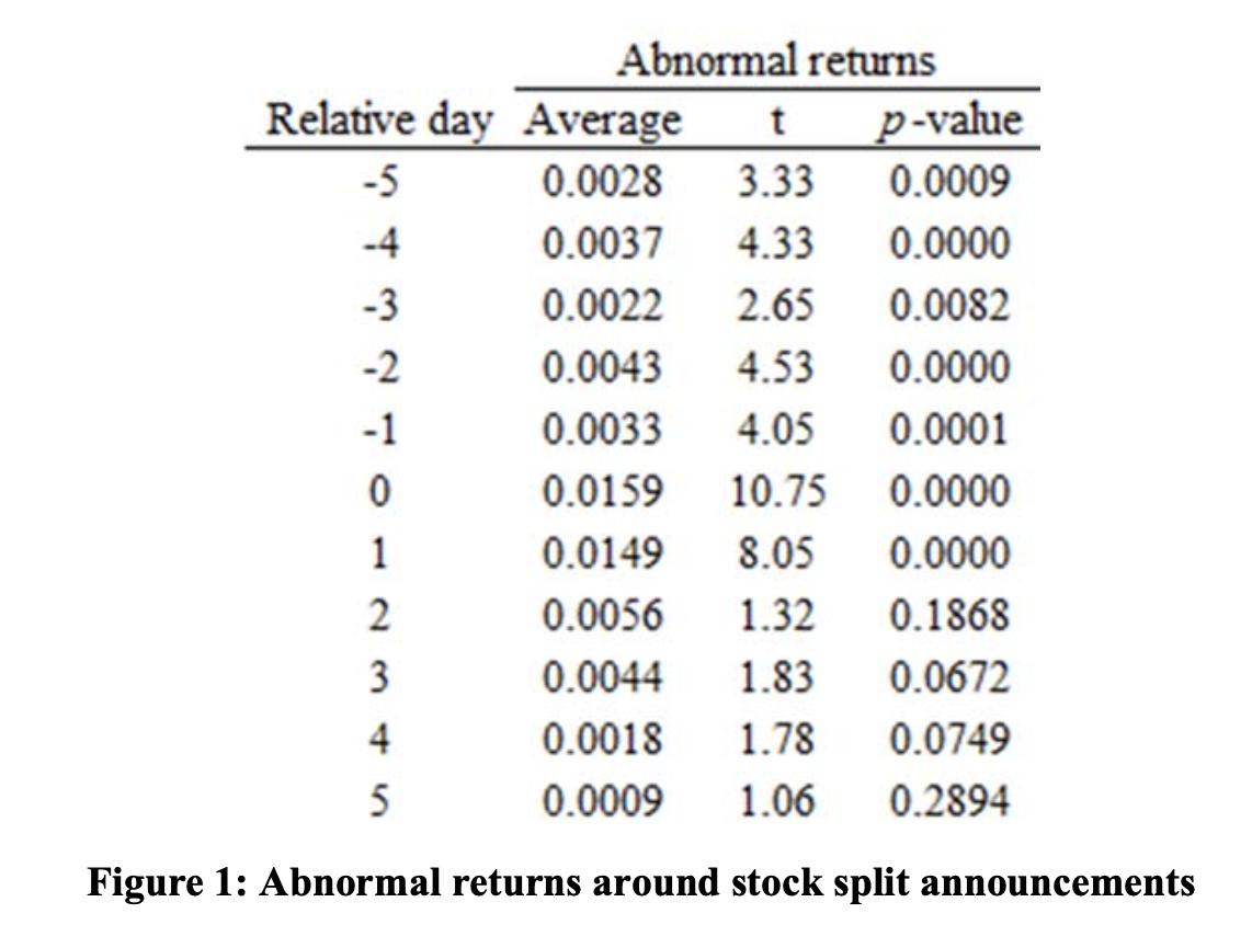 Figure 1: Abnormal returns around stock split announcements