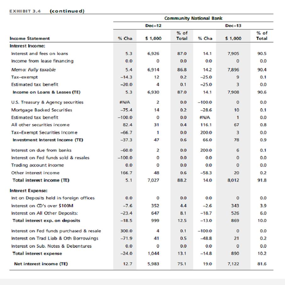 EXHIBIT 3.4 (continued) Community National Bank Dec-12 Dec-13 % of Total % Cha $ 1,000 % Cha $1,000 % of Total 5.3 0.0 6,926