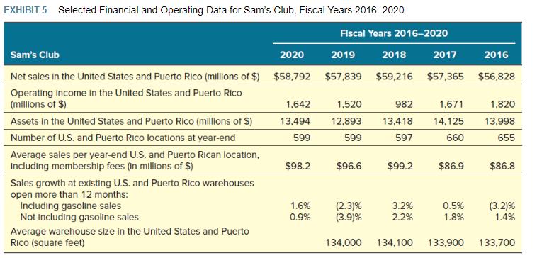 IBIT 5 Selected Financial and Operating Data for Sams Club, Fiscal Years 2016-2020