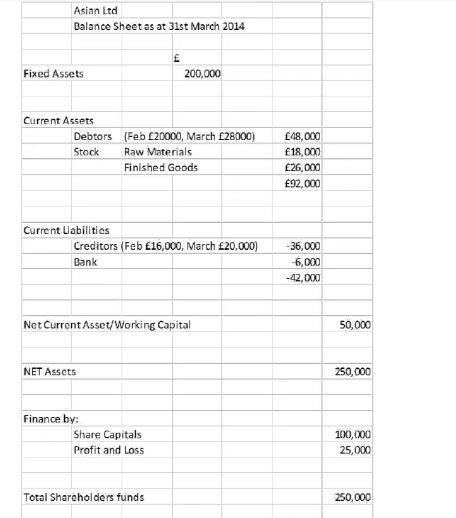 Asian Ltd Balance Sheet as at 31st March 2014 Fixed Assets Current Assets Debtors Stock Current Liabilities