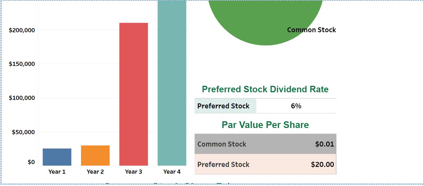 $200,000 Common Stock $150,000 Preferred Stock Dividend Rate $100,000 Preferred Stock 6% Par Value Per Share $50,000 Common S