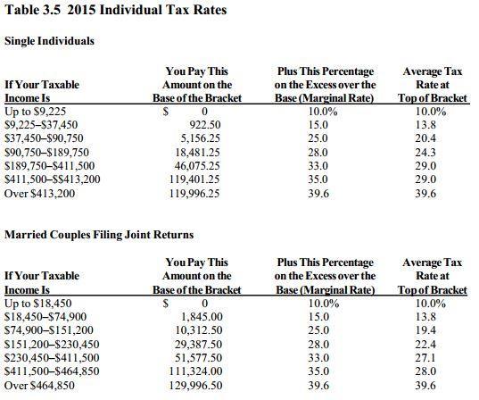 Table 3.5 2015 Individual Tax Rates Single Individuals Married Couples Filing Joint Returns