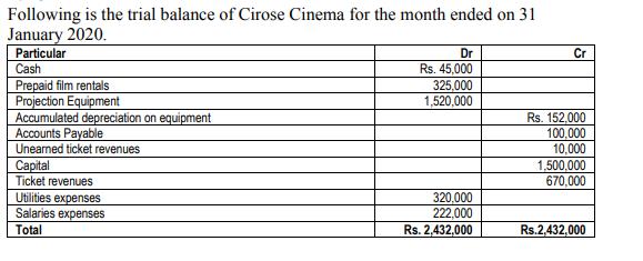 Following is the trial balance of Cirose Cinema for the month ended on 31 January 2020. Particular Cash