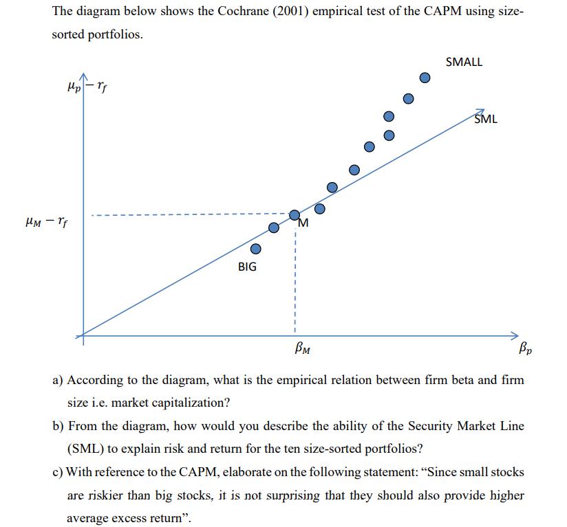 The diagram below shows the Cochrane (2001) empirical test of the CAPM using size- sorted portfolios. SMALL up-rf SML UM -rf
