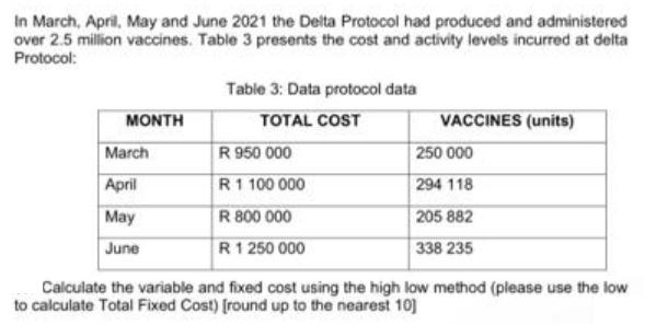 In March, April, May and June 2021 the Delta Protocol had produced