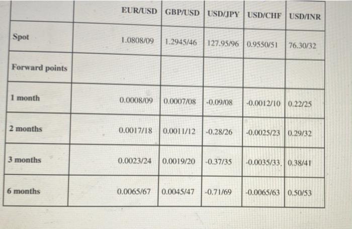 EUR/USD GBP/USD USD/JPY USD/CHF USD/INR Spot 1.0808/09 1.2945/46 127.95/96 0.9550/51 76.30/32 Forward points 1 month 0.0008/0