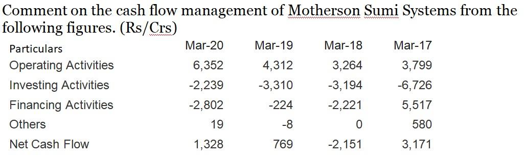 Comment on the cash flow management of Motherson Sumi Systems from the following figures. (Rs/Crs) Particulars Mar-20 Mar-19