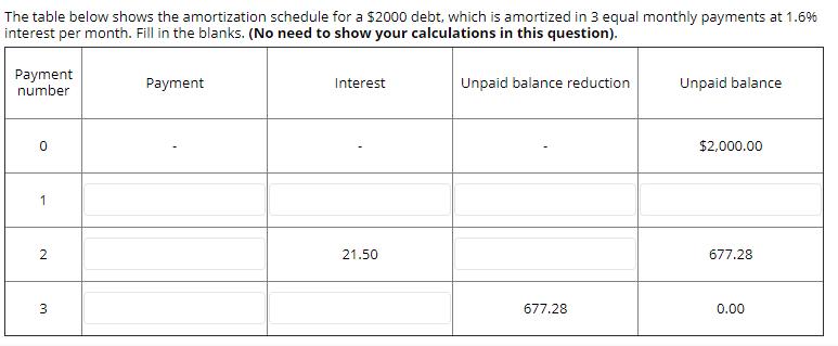 The table below shows the amortization schedule for a $2000 debt, which is amortized in 3 equal monthly payments at 1.5% inte