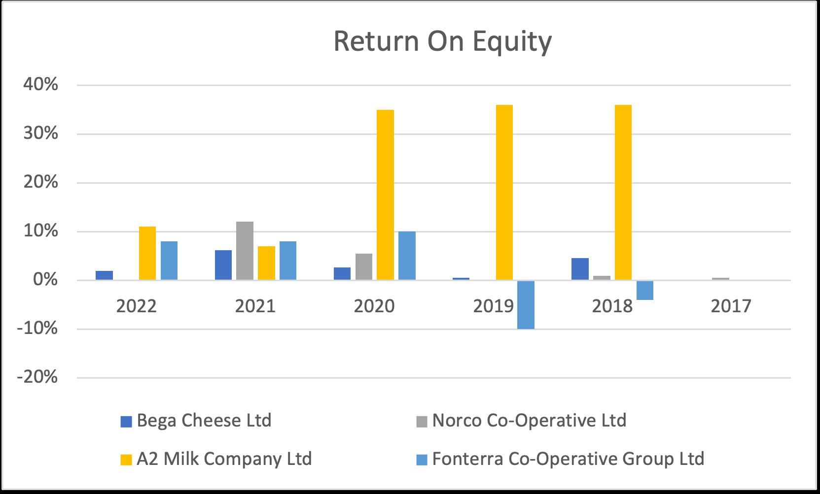 Return On Equity Bega Cheese Ltd Jorco Co-Operative Ltd A2 Milk Company Ltd -onterra Co-Operative Group Ltd