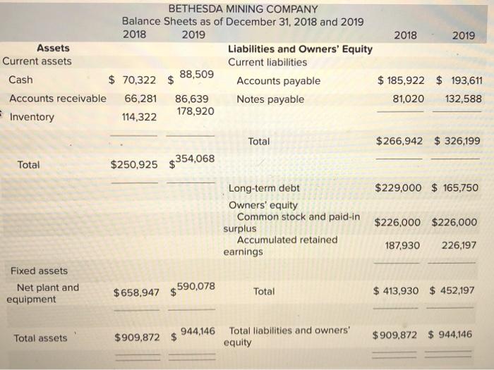 BETHESDA MINING COMPANYBalance Sheets as of December 31, 2018 and 20192018 20192018 2019AssetsLiabilities and Owners Eq