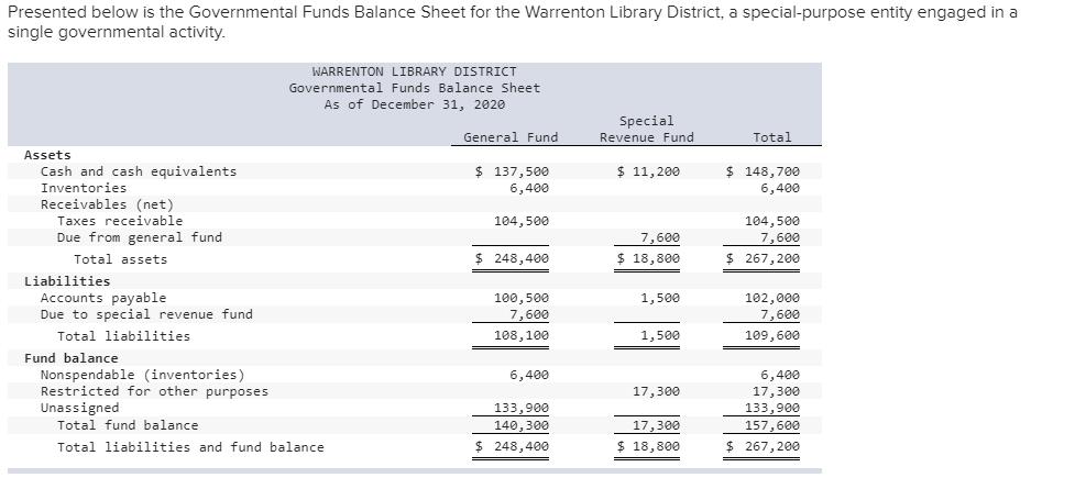 Presented below is the Governmental Funds Balance Sheet for the Warrenton Library