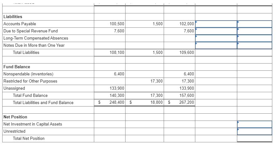 Total assets Liabilities Accounts payable Due to special revenue fund Total liabilities.