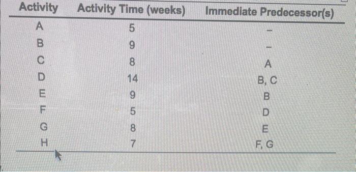 Activity Activity Time (weeks) ABCDEFOH G 5989587 14 Immediate Predecessor(s) 1 A