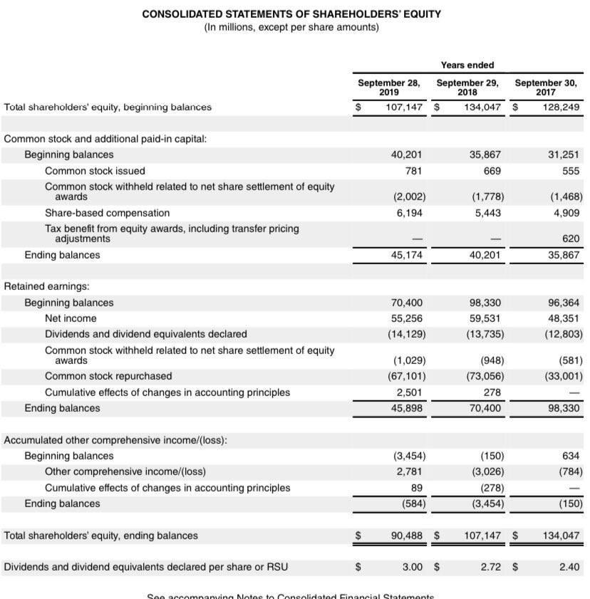 CONSOLIDATED STATEMENTS OF SHAREHOLDERS EQUITY (In millions, except per share amounts) Years ended September 28, September 2