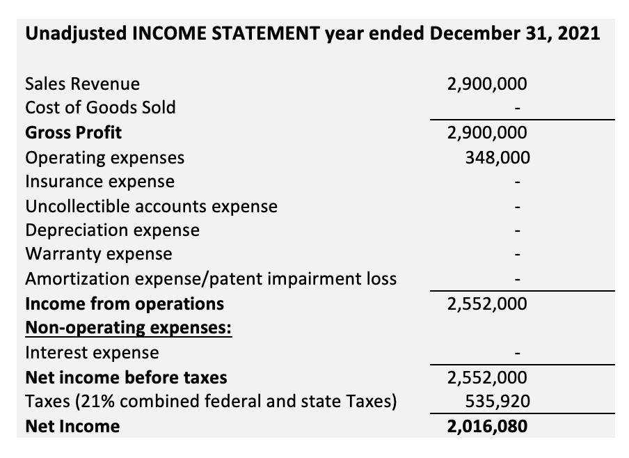 Unadjusted INCOME STATEMENT year ended December 31, 2021 2,900,000 2,900,000 348,000 Sales Revenue Cost of Goods Sold Gross P