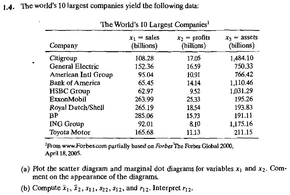 The worlds 10 largest companies yield the following data: 1.4. The Worlds 10 Largest Companies x2 = profits (billions) sal