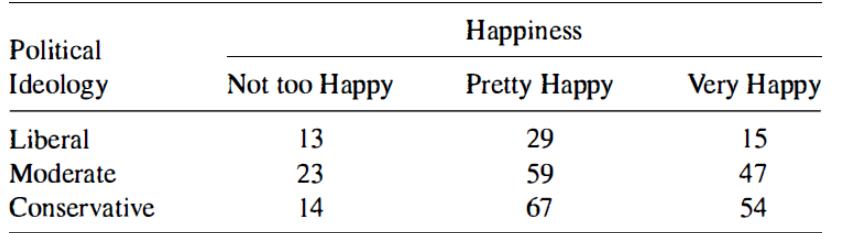 Political Ideology Liberal Moderate Conservative Not too Happy 13 23 14 Happiness
