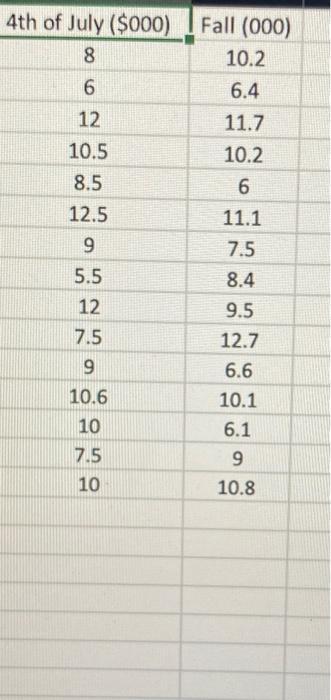 begin{tabular}{|c|c|}hline 4th of July ( ($ 000) ) & Fall ( (000) ) hline 8 & ( 10.2 ) hline 6 & ( 6.4 )