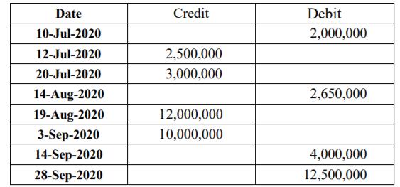Credit Date 10-Jul-2020 Debit 2,000,000 2,500,000 3,000,000 2,650,000 12-Jul-2020 20-Jul-2020 14-Aug-2020 19-Aug-2020 3-Sep-2