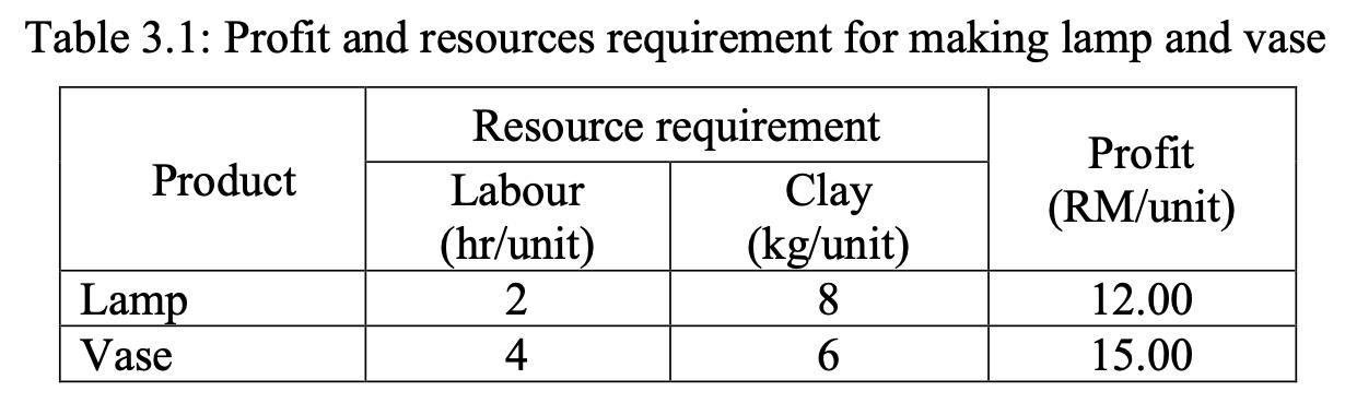 Table 3.1: Profit and resources requirement for making lamp and vase Product Resource requirement Labour Clay (hr/unit) (kg/u