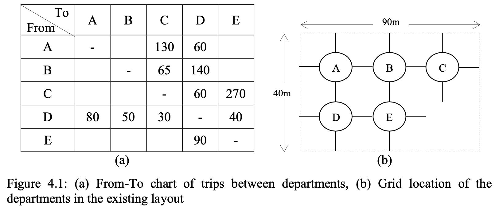 To AС AB DFrom E90m A130 60 bo B65 140 AB СС 60 270 40m -D 80 50 30 40 DE E90 (a) (b) Figure 4.1: (a) From-To chart