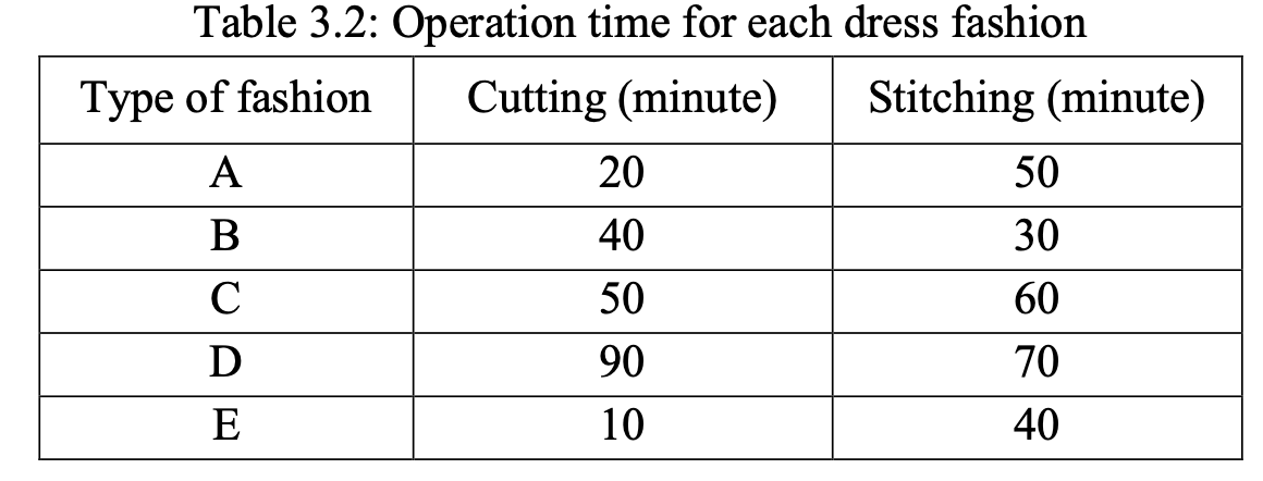 Table 3.2: Operation time for each dress fashion Type of fashion Cutting (minute) Stitching (minute) A20 50 B40 30 ?50 60