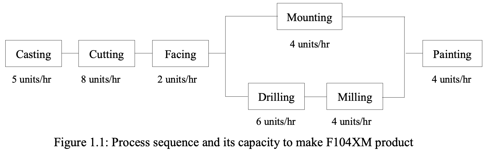 Mounting 4 units/hr Casting Cutting Facing Painting 5 units/hr 8 units/hr 2 units/hr 4 units/hr Drilling Milling 6 units/hr 4