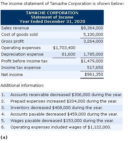 The income statement of Tamache Corporation is shown below: TAMACHE CORPORATION Statement of Income Year Ended December 31, 2