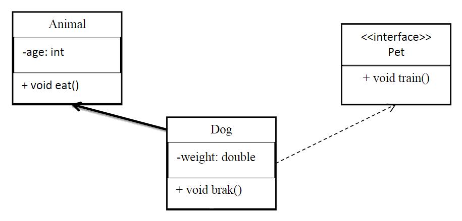 Animal<<interface>>Pet -age: int +void train() + void eat() Dog -weight: double + void brak()