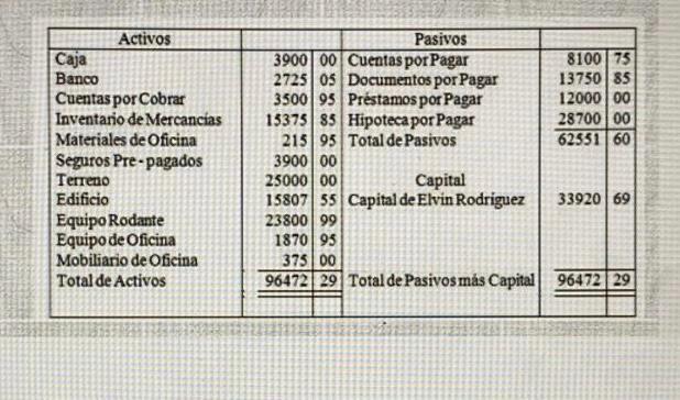 Activos Caja Banco Cuentas por Cobrar Inventario de Mercancias Materiales de Oficina Seguros Pre-pagados Terreno Edificio Equ