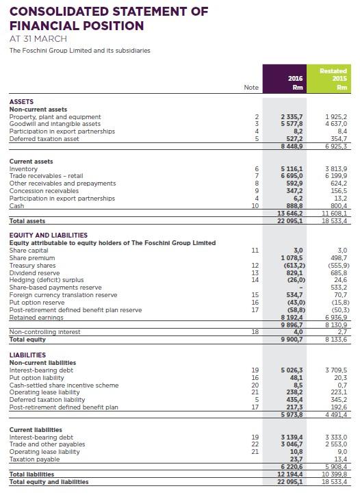 CONSOLIDATED STATEMENT OF FINANCIAL POSITION AT 31 MARCH The Foschini Group Limited and its subsidiaries 2016 Rm Restated 201