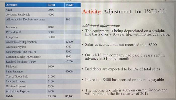 Accounts Debit Credit 2500 Cash Accounts Receivable Allowance for Doubtful Accounts Activity: Adjustments for 12/31/16 4000 3