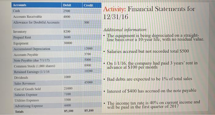 Debit Credit 2500 Accounts Cash Accounts Receivable Allowance for Doubtful Accounts Activity: Financial Statements for 12/31/