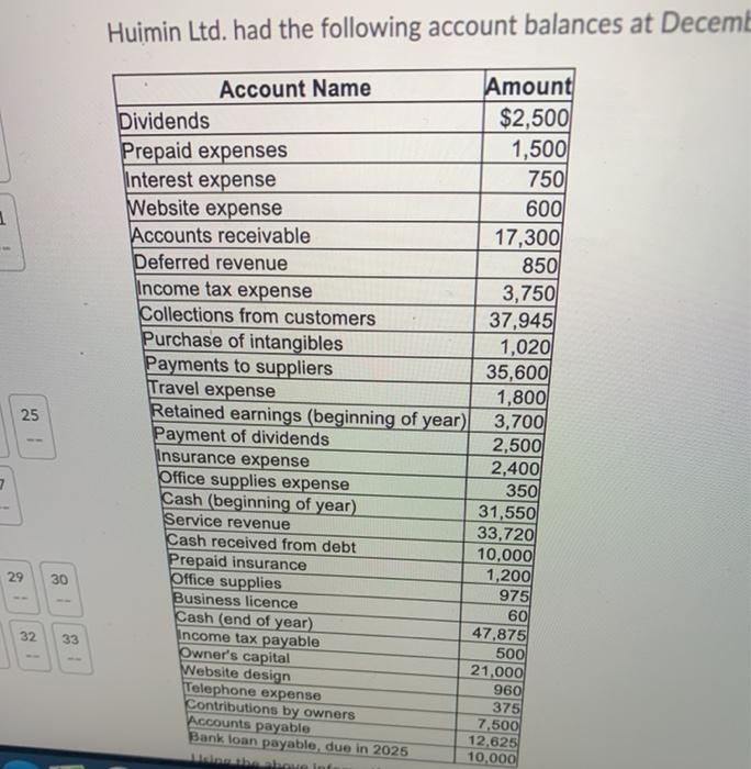 1 3 25 29 32 30 33 Huimin Ltd. had the following account balances at Decemb Account Name Dividends Prepaid