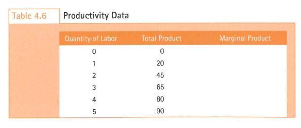 begin{tabular}{|c|c|c|} hline Table 4.6 Productivity Data &  hline & &  hline Quantity of Labor & Total Product & 0 
