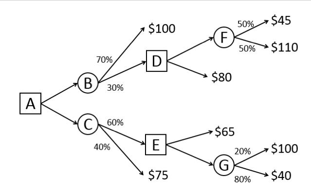 $45 $100 50% F. 50% $110 70% D$80 B30% AС 60% $65 40% E20% $100 G$75 → $40 80%