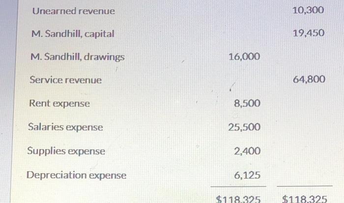presented below. Cash SANDHILL COMPANY Adjusted Trial Balance December 31, 2021 Accounts