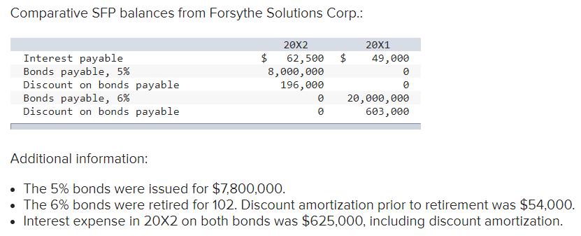 Comparative SFP balances from Forsythe Solutions Corp.: $20x2 62,500 8,000,000 196,000 020X1 49,000 0Interest payable Bond