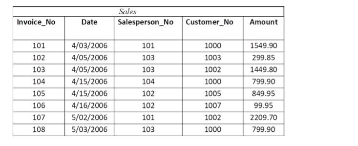 Invoice_No 101 102 103 104 105 106 107 108 Sales Date Salesperson No Customer_No 4/03/2006 4/05/2006