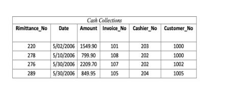Rimittance_No Date 220 278 276 289 Cash Collections Amount Invoice No Cashier_No Customer_No 5/02/2006