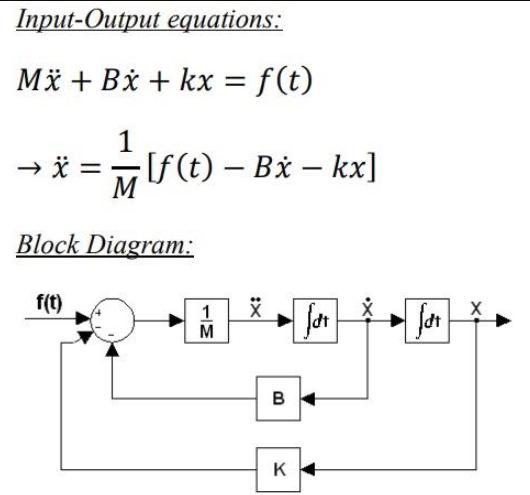 Input-Output equations: Mx + Bx + kx = f(t) 1 M Block Diagram: f(t) [f(t) - Bx - kx] 1 M X B K far for