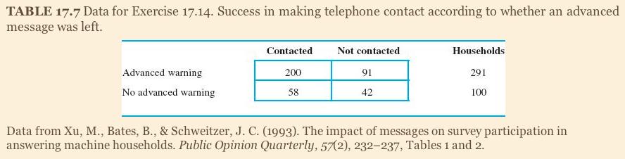 access in making telephone co TABLE 17.7 Data for Exercise 17.14. Success in making telephone contact according to whether an advanced message was left. Contacted Not contacted 91 42 Households 291 100 Advanced warning 200 No advanced warning Data from Xu, M., Bates, B., & Schweitzer, J. C. (1993). The impact of messages on survey participation in answering machine households. Public Opinion Quarterly, 572), 232-237, Tables 1 and 2.