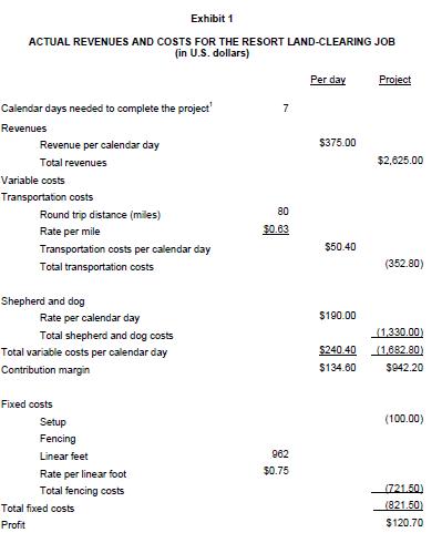 Exhibit 1 ACTUAL REVENUES AND COSTS FOR THE RESORT LAND-CLEARING JOB (in U.S. dollars) Calendar days needed