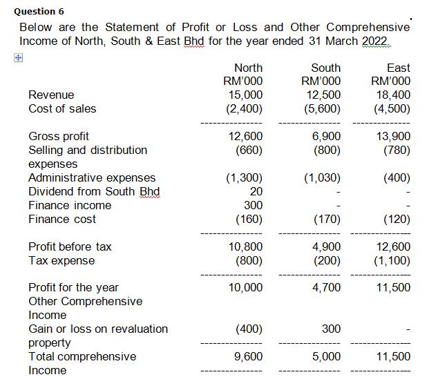 Question 6 Below are the Statement of Profit or Loss and Other Comprehensive Income of North, South & East Bhd for the year e